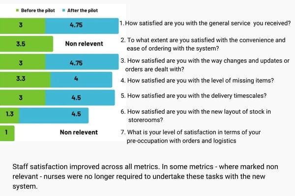 Increase in nurse satisfaction with IDENTI's hybrid Kanban and PAR system