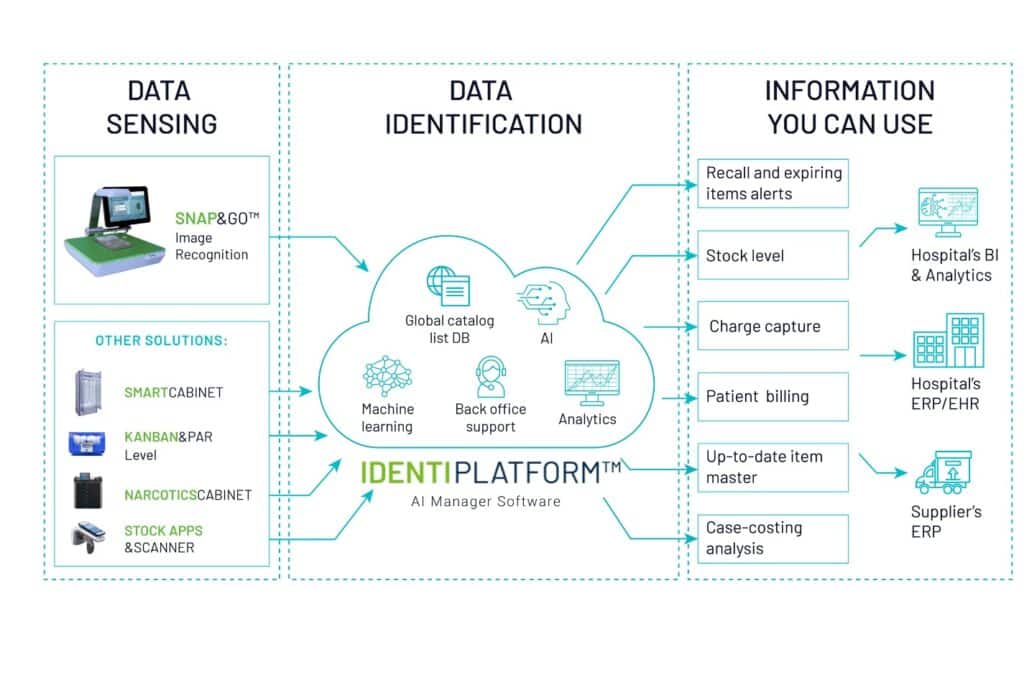 The power of RAIN RFID technology in the healthcare sector IDENTI Medical