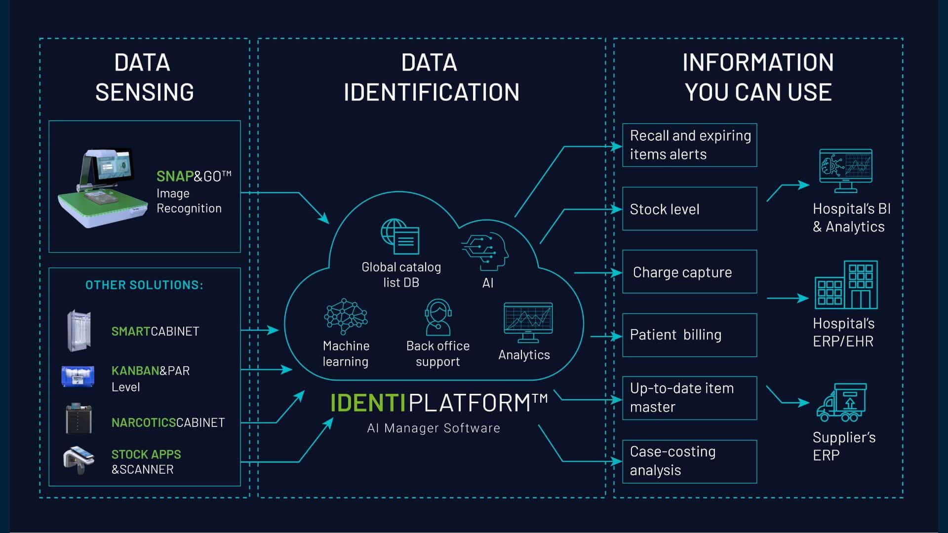 IDENTIPlatform - transforming inventory data into meaningful business intelligence for smarter inventory management