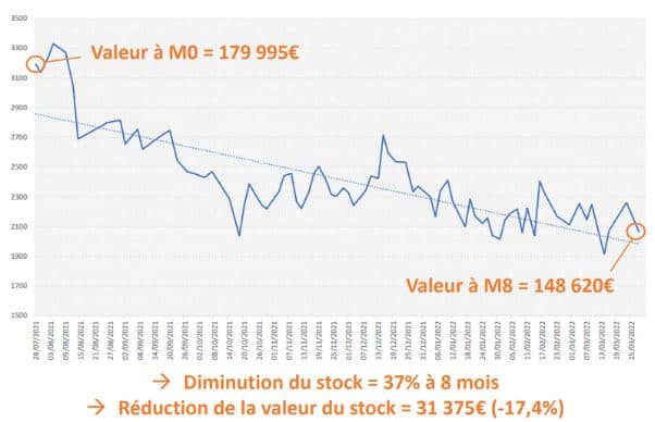 Decreasing stock levels due to TotalSense mobile system