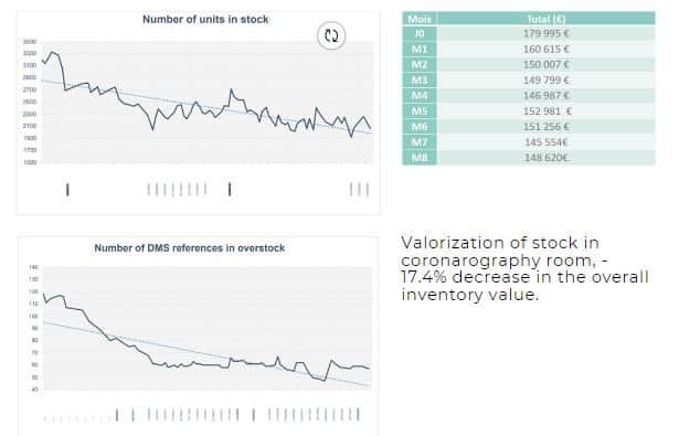 ROI in case study of Hospices Civils de Lyon