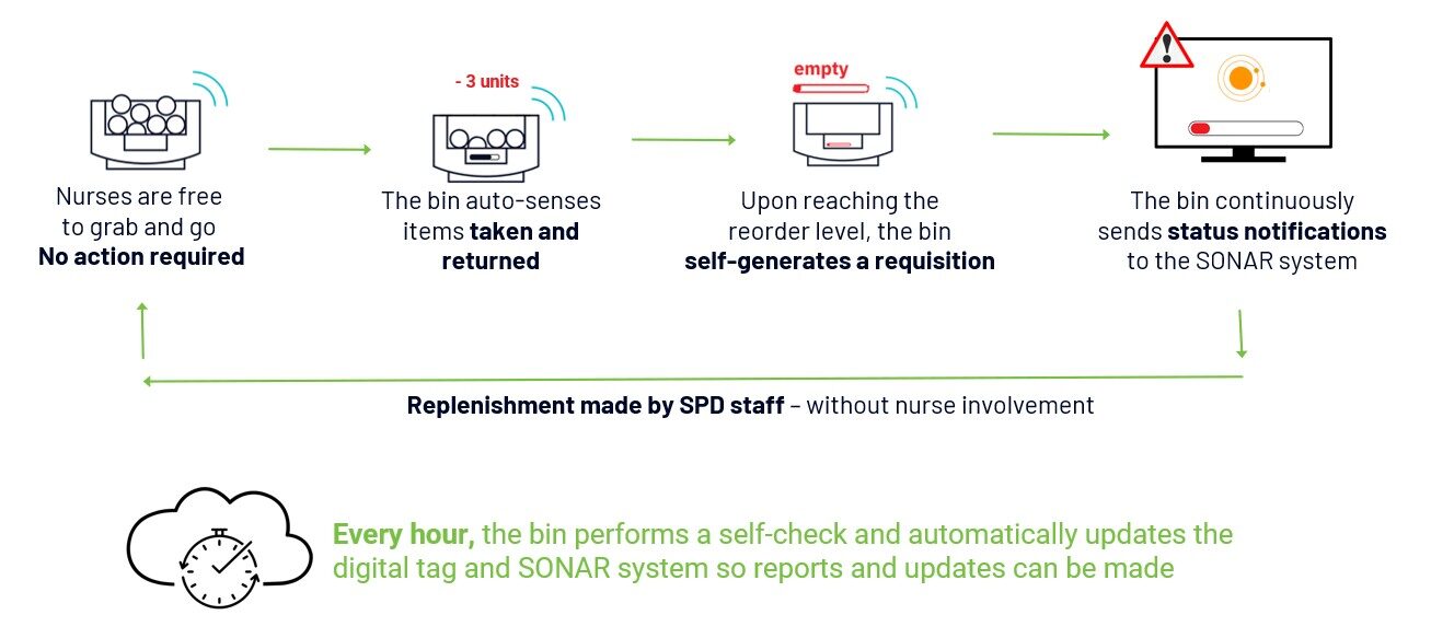 Ascendco and IDENTI partnering to Advance Surgical Asset Management and Autonomous OR Core Management.