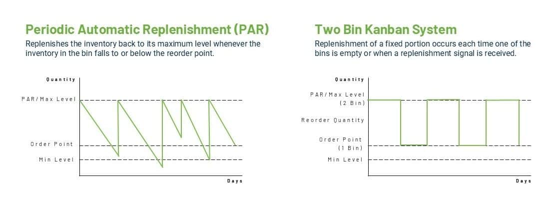 Digital Display Tags support both Kanban and PAR for complete hospital inventory management no matter the supply type
