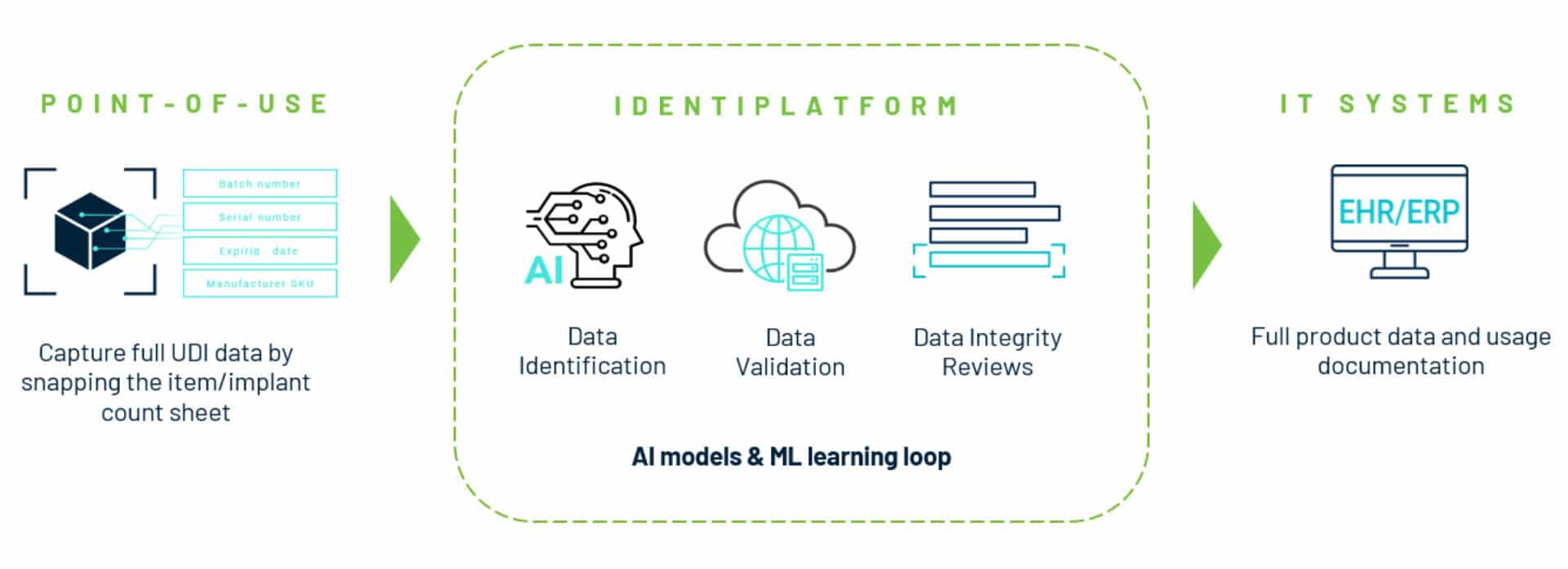 workflow for data collected by AI computer vision, transmitted through the IDENTIPlatform, and into hospital's IT systems