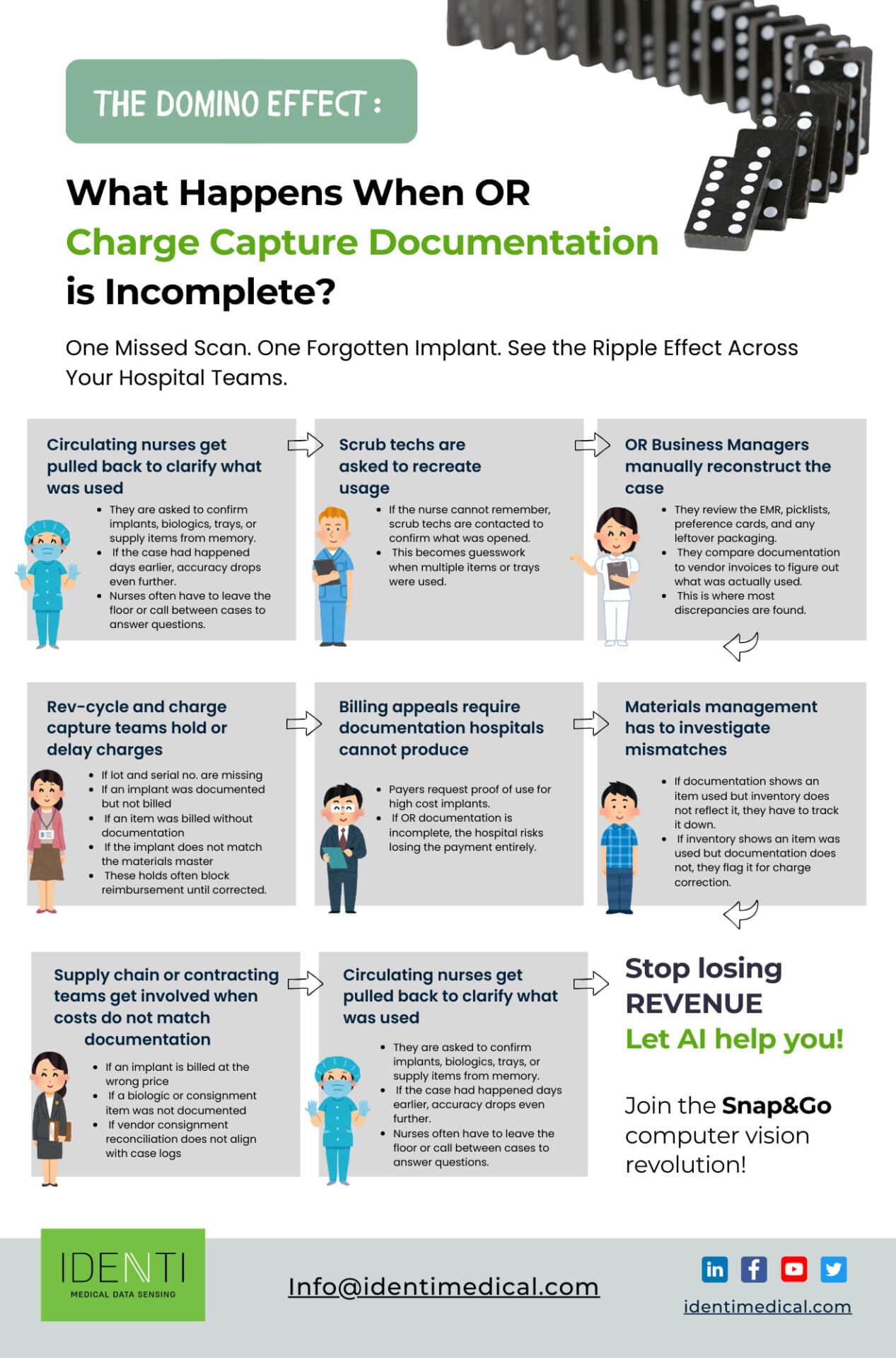 Infographic illustrating the domino effect of missed surgical charge capture and incomplete OR charge capture documentation, showing nurses, scrub techs, materials management, and OR business managers retracing implants, biologics, trays, and supplies.